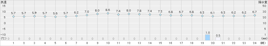 能代(>2023年04月17日)のアメダスグラフ