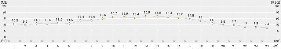 日立(>2023年04月17日)のアメダスグラフ