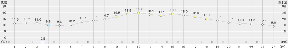 つくば(>2023年04月17日)のアメダスグラフ