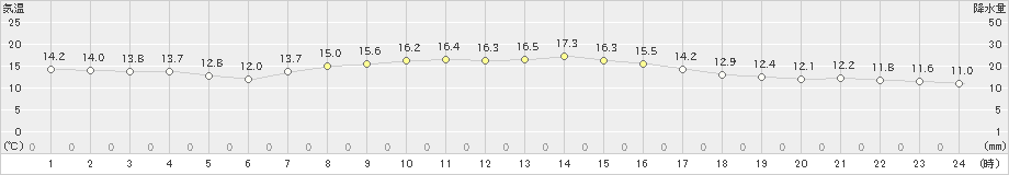 桐生(>2023年04月17日)のアメダスグラフ