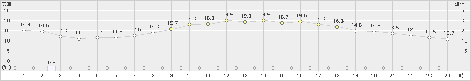 船橋(>2023年04月17日)のアメダスグラフ