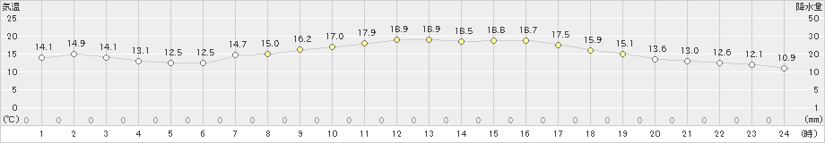 木更津(>2023年04月17日)のアメダスグラフ