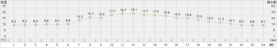 坂畑(>2023年04月17日)のアメダスグラフ