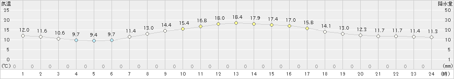 蒲郡(>2023年04月17日)のアメダスグラフ