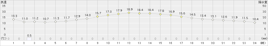 桑名(>2023年04月17日)のアメダスグラフ