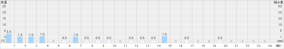 塩沢(>2023年04月17日)のアメダスグラフ
