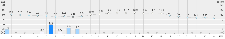 加賀中津原(>2023年04月17日)のアメダスグラフ