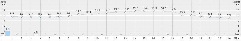 舞鶴(>2023年04月17日)のアメダスグラフ