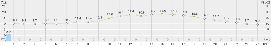 枚方(>2023年04月17日)のアメダスグラフ