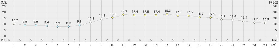 姫路(>2023年04月17日)のアメダスグラフ