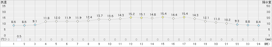 青谷(>2023年04月17日)のアメダスグラフ