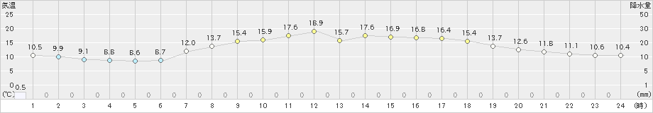 日和佐(>2023年04月17日)のアメダスグラフ