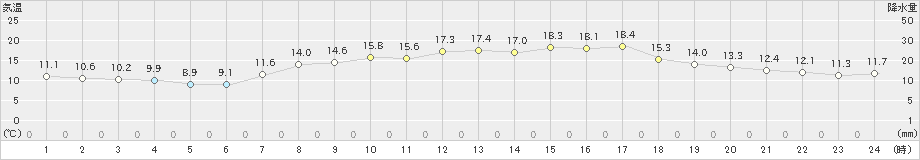 内海(>2023年04月17日)のアメダスグラフ