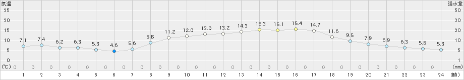 久万(>2023年04月17日)のアメダスグラフ