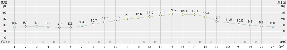 大栃(>2023年04月17日)のアメダスグラフ