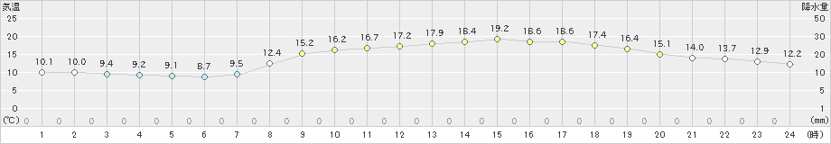 高知(>2023年04月17日)のアメダスグラフ