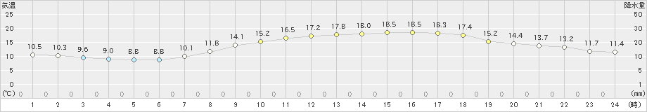 後免(>2023年04月17日)のアメダスグラフ