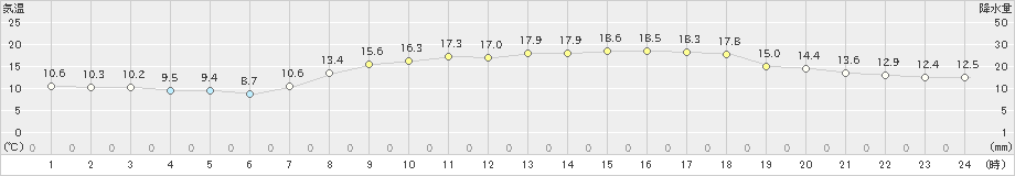 安芸(>2023年04月17日)のアメダスグラフ