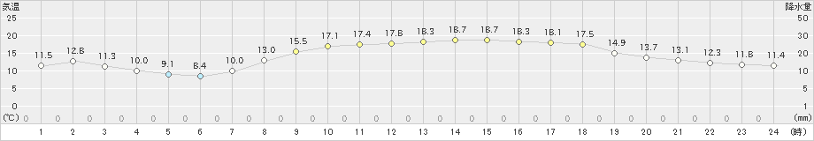 須崎(>2023年04月17日)のアメダスグラフ