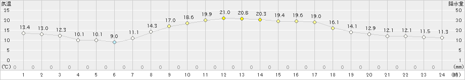 佐賀(>2023年04月17日)のアメダスグラフ