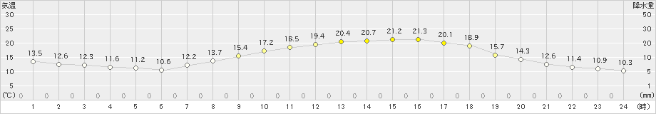 中村(>2023年04月17日)のアメダスグラフ