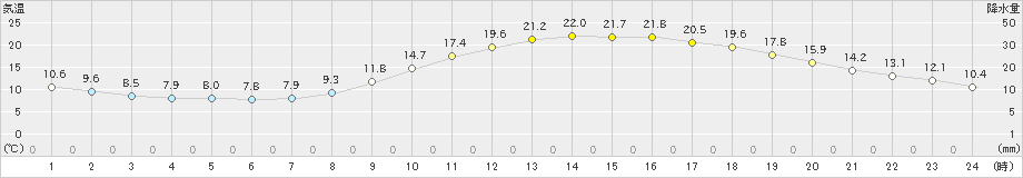 日田(>2023年04月17日)のアメダスグラフ