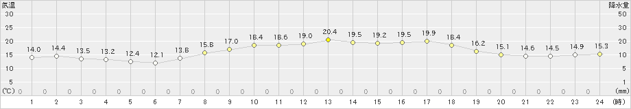 牛深(>2023年04月17日)のアメダスグラフ