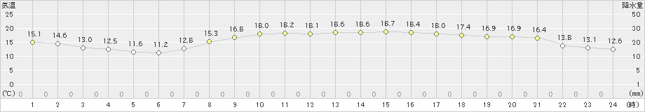 宮崎(>2023年04月17日)のアメダスグラフ