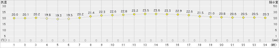 渡嘉敷(>2023年04月17日)のアメダスグラフ