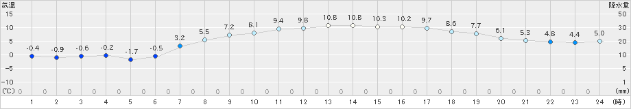 千歳(>2023年04月18日)のアメダスグラフ