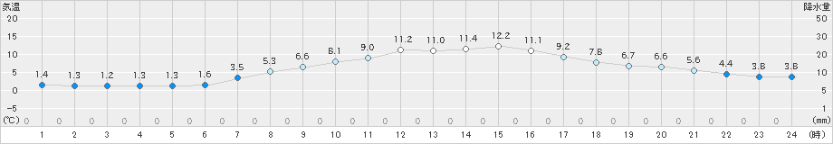 秩父別(>2023年04月18日)のアメダスグラフ