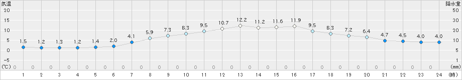 深川(>2023年04月18日)のアメダスグラフ