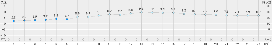 神恵内(>2023年04月18日)のアメダスグラフ