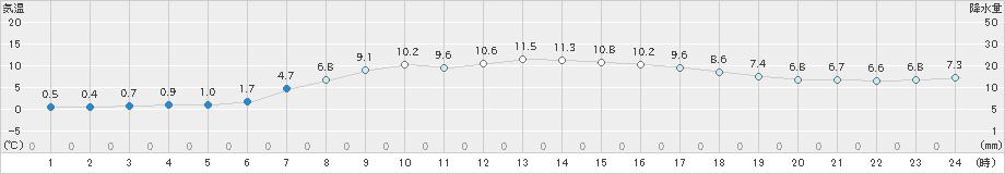 共和(>2023年04月18日)のアメダスグラフ