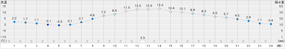 北見(>2023年04月18日)のアメダスグラフ