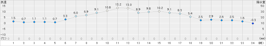 別海(>2023年04月18日)のアメダスグラフ