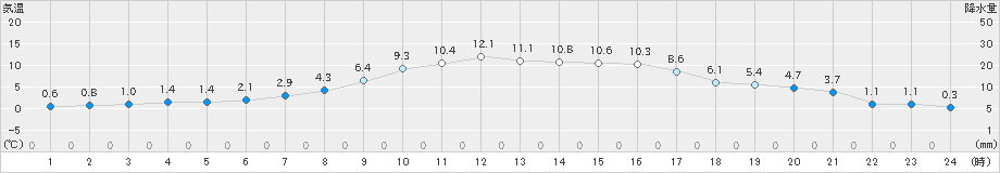 弟子屈(>2023年04月18日)のアメダスグラフ