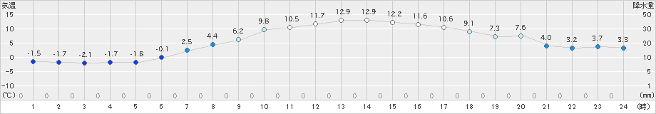 上士幌(>2023年04月18日)のアメダスグラフ