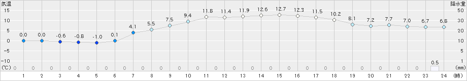木古内(>2023年04月18日)のアメダスグラフ