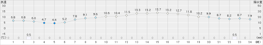 鰺ケ沢(>2023年04月18日)のアメダスグラフ