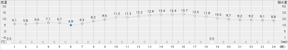 能代(>2023年04月18日)のアメダスグラフ