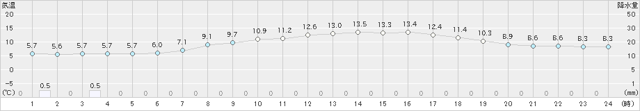 金山(>2023年04月18日)のアメダスグラフ