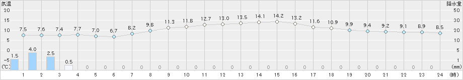 狩川(>2023年04月18日)のアメダスグラフ