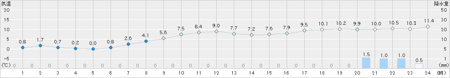 松本今井(>2023年04月18日)のアメダスグラフ