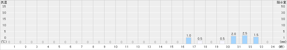 白樺湖(>2023年04月18日)のアメダスグラフ