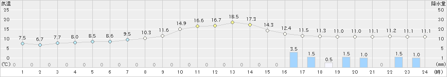 美濃(>2023年04月18日)のアメダスグラフ