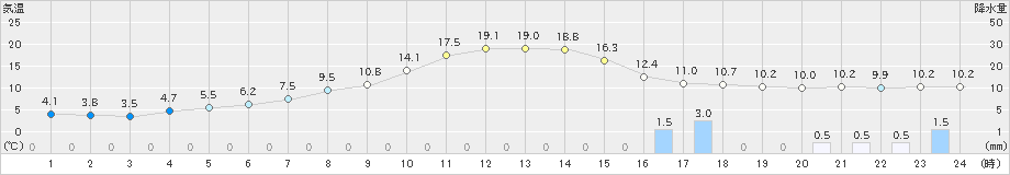 恵那(>2023年04月18日)のアメダスグラフ
