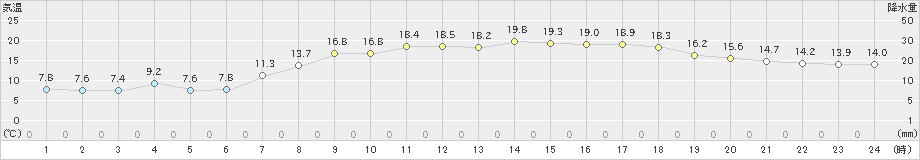 南伊勢(>2023年04月18日)のアメダスグラフ