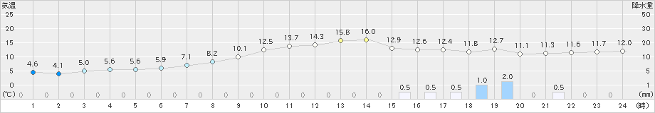 大野(>2023年04月18日)のアメダスグラフ