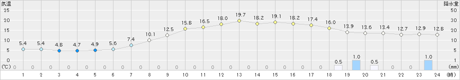 東近江(>2023年04月18日)のアメダスグラフ